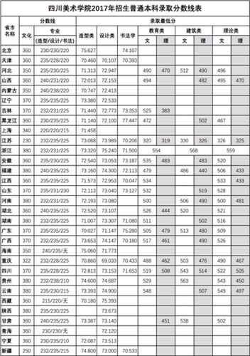 四川美术学院分数线2017 美国八所主要大学的录取分数是多少?往年分数汇总参考